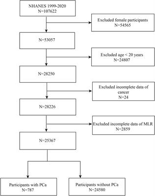 Association between monocyte-to-lymphocyte ratio and prostate cancer in the U.S. population: a population-based study